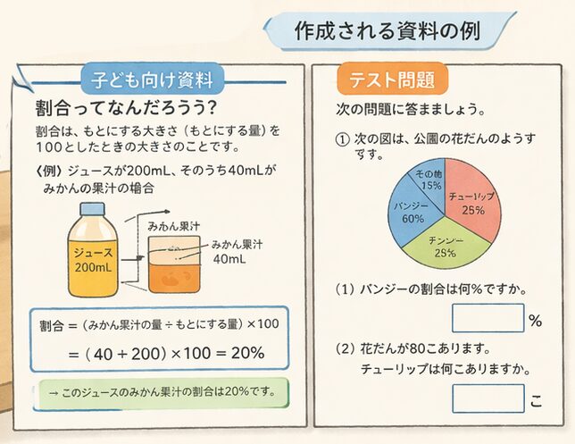 教材の補助資料としてAI活用した一例のイラストです。算数問題をAIで簡単にビジュアル化できます。